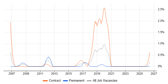 Geospatial Data job vacancy trend in Portsmouth