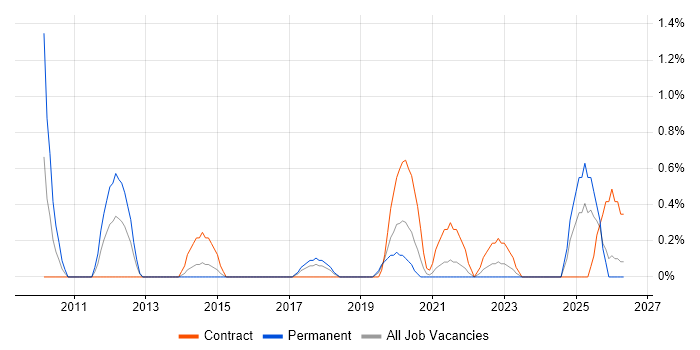 GIAC job vacancy trend in Portsmouth