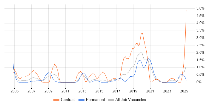Job vacancy trend for GIS in Portsmouth