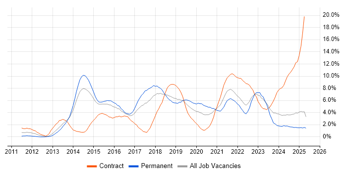 Job vacancy trend for Git in Portsmouth Job vacancy trend for Git in Portsmouth