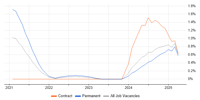 Job vacancy trend for GitHub Actions in Portsmouth