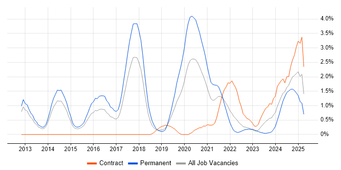 Job vacancy trend for GitHub in Portsmouth Job vacancy trend for GitHub in Portsmouth