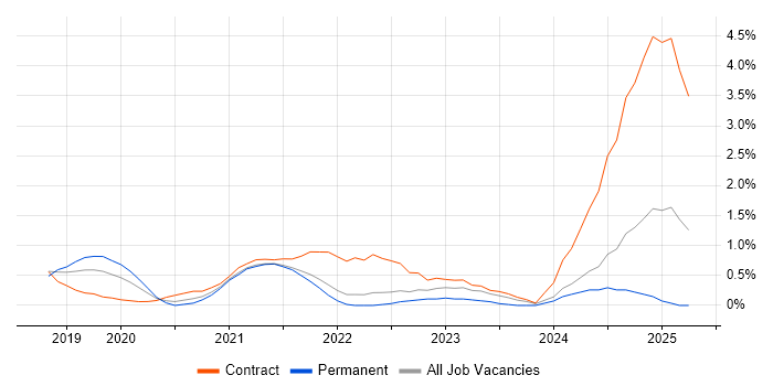 Job vacancy trend for GitLab in Portsmouth Job vacancy trend for GitLab in Portsmouth