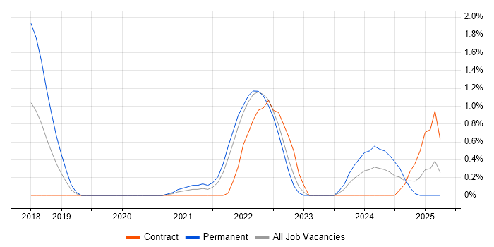 Job vacancy trend for Grafana in Portsmouth