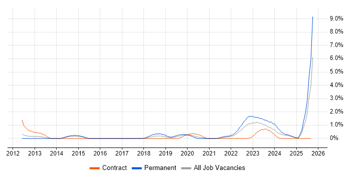 GRC job vacancy trend in Portsmouth GRC job vacancy trend in Portsmouth