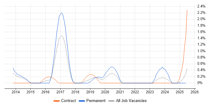 Job vacancy trend for Groovy in Portsmouth