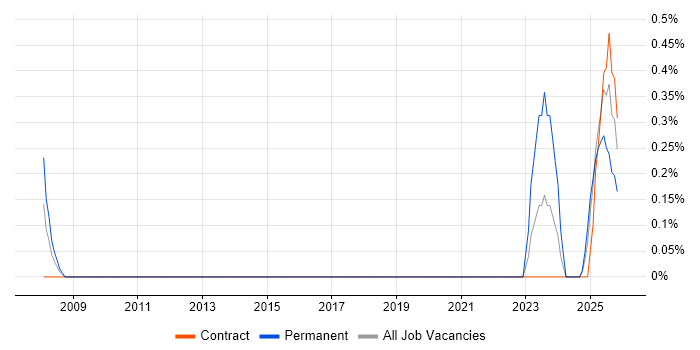 GxP job vacancy trend in Portsmouth
