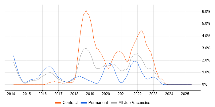 Job vacancy trend for Hadoop in Portsmouth