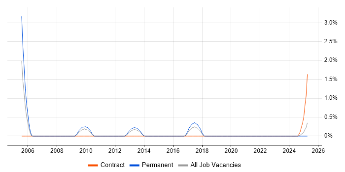 Job vacancy trend for Handset in Portsmouth