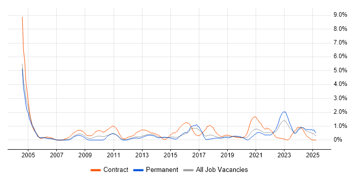 Job vacancy trend for Hardware Engineer in Portsmouth Job vacancy trend for Hardware Engineer in Portsmouth