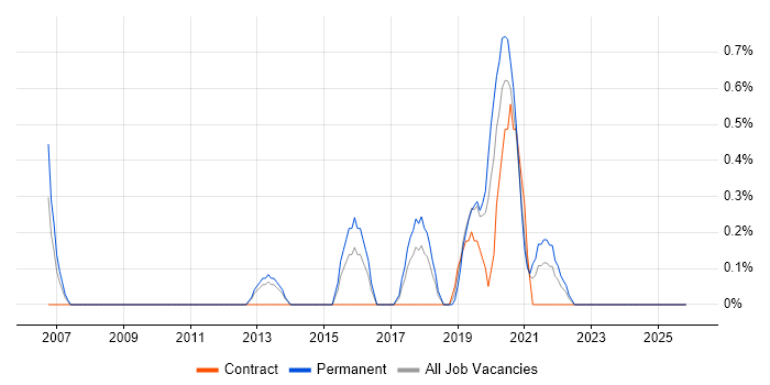 Head of Development job vacancy trend in Portsmouth