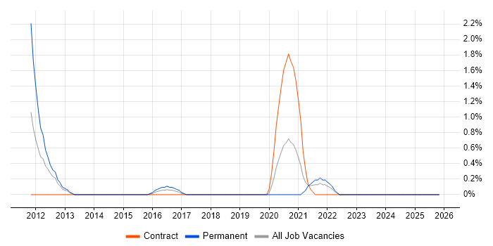 Head of Digital job vacancy trend in Portsmouth