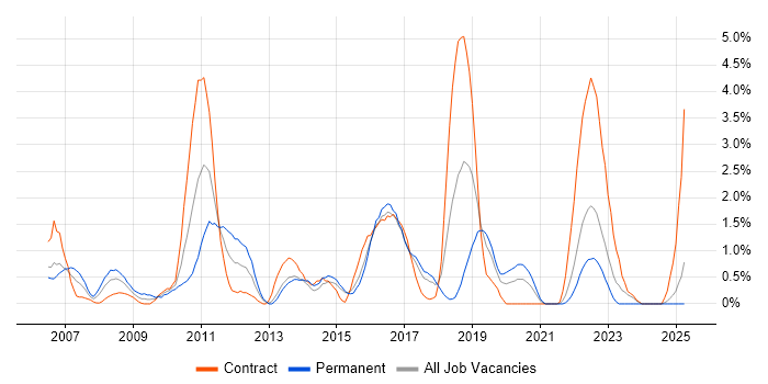 Job vacancy trend for Hibernate in Portsmouth