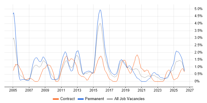 High Availability job vacancy trend in Portsmouth