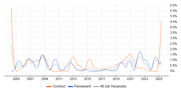 Job vacancy trend for HNC in Portsmouth