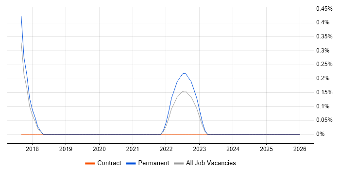 Housing Management job vacancy trend in Portsmouth