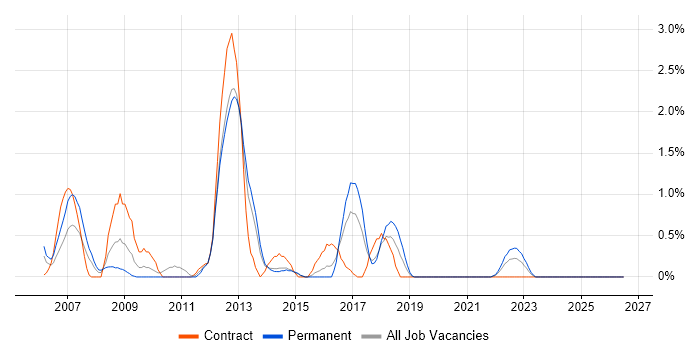 HP UFT job vacancy trend in Portsmouth