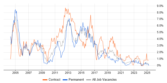Job vacancy trend for HP in Portsmouth