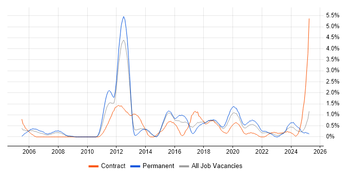 Job vacancy trend for HTTP in Portsmouth