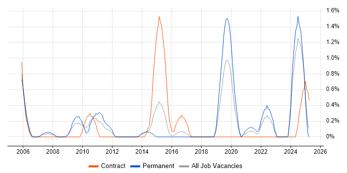 Job vacancy trend for Human Factors in Portsmouth