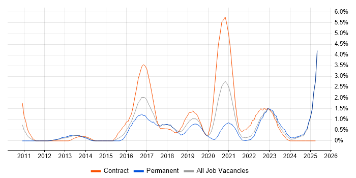 Job vacancy trend for IaaS in Portsmouth Job vacancy trend for IaaS in Portsmouth