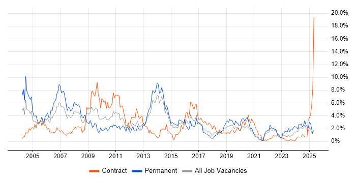 Job vacancy trend for IBM in Portsmouth