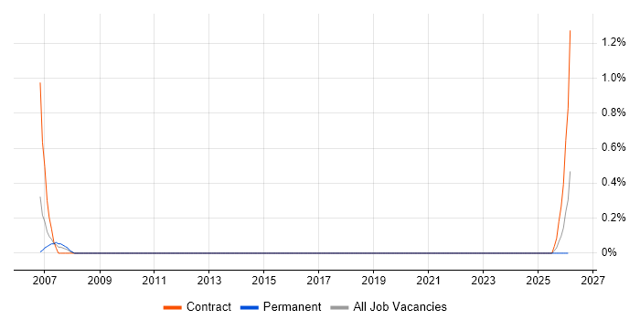 ICT Support job vacancy trend in Portsmouth