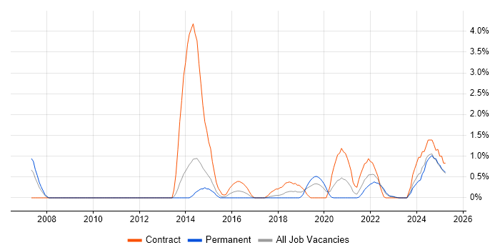 Job vacancy trend for Identity Access Management in Portsmouth Job vacancy trend for Identity Access Management in Portsmouth