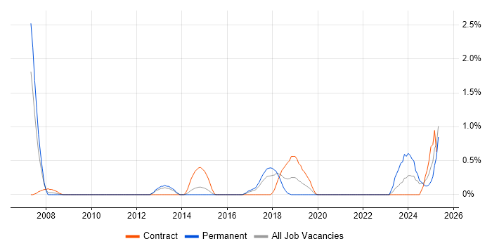 Job vacancy trend for Identity Management in Portsmouth