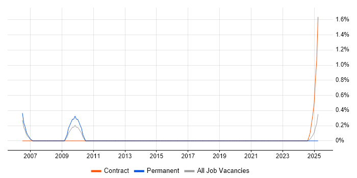 Job vacancy trend for IFS Consultant in Portsmouth