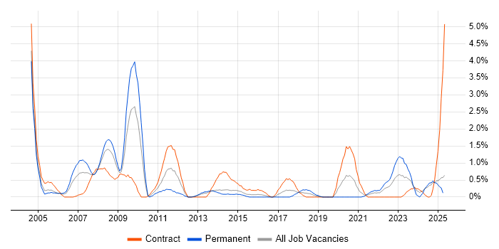 Job vacancy trend for IFS in Portsmouth