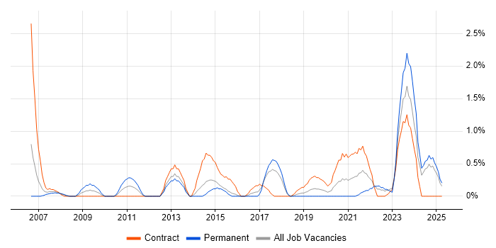 Job vacancy trend for Impact Analysis in Portsmouth Job vacancy trend for Impact Analysis in Portsmouth