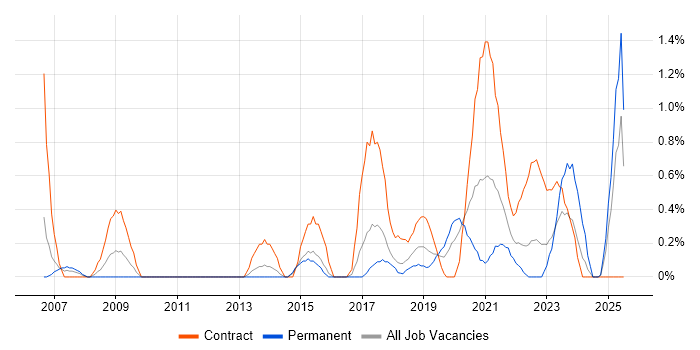 Job vacancy trend for Impact Assessments in Portsmouth Job vacancy trend for Impact Assessments in Portsmouth