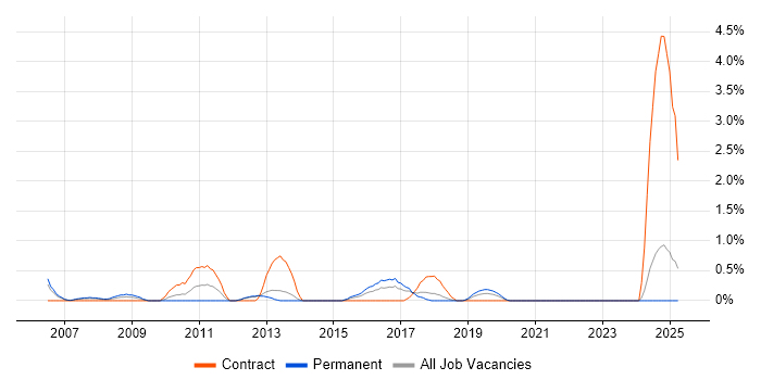 Job vacancy trend for Implementation Consultant in Portsmouth