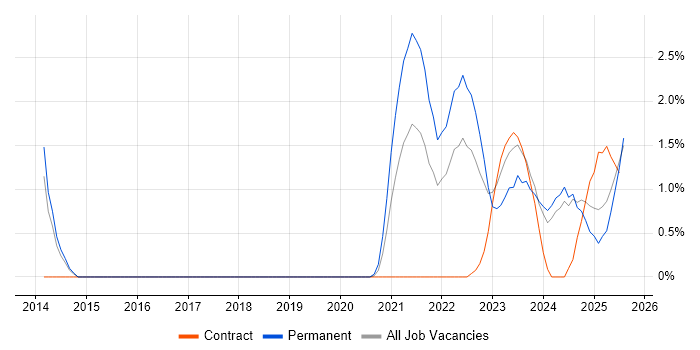 Job vacancy trend for Inclusion and Diversity in Portsmouth