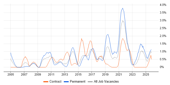 Influencing Skills job vacancy trend in Portsmouth