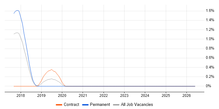 InfluxDB job vacancy trend in Portsmouth