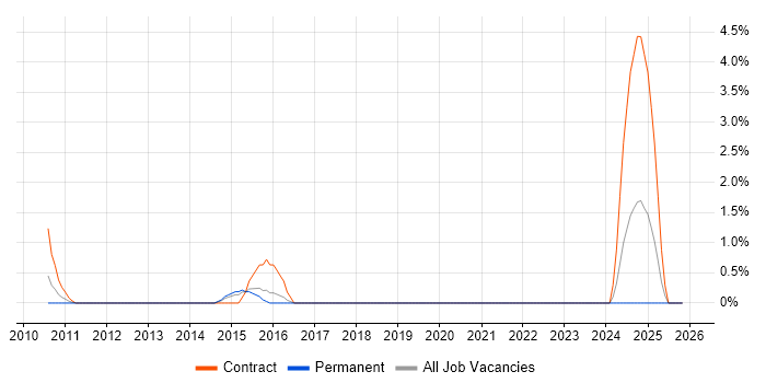 Infor LN job vacancy trend in Portsmouth