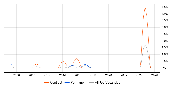 Infor job vacancy trend in Portsmouth