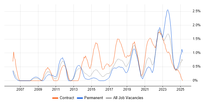 Job vacancy trend for Information Management in Portsmouth Job vacancy trend for Information Management in Portsmouth