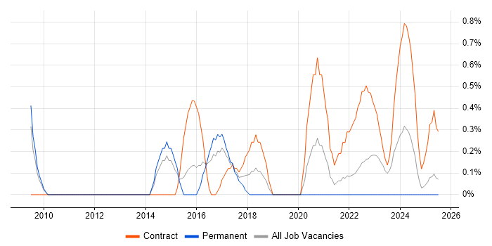 Job vacancy trend for Information Security Consultant in Portsmouth Job vacancy trend for Information Security Consultant in Portsmouth