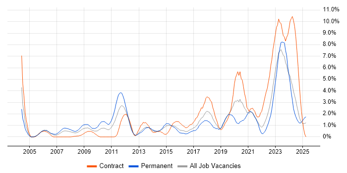 Job vacancy trend for Information Security in Portsmouth Job vacancy trend for Information Security in Portsmouth
