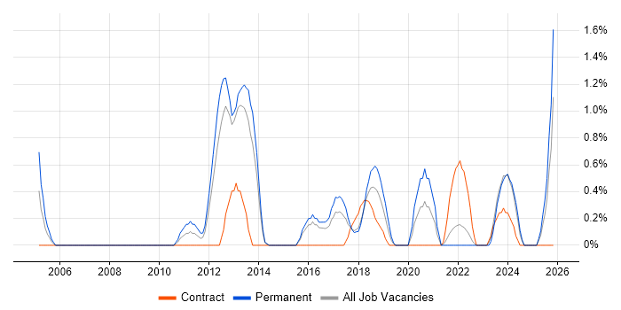 Infrastructure Analyst job vacancy trend in Portsmouth