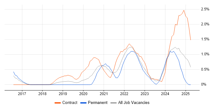 Job vacancy trend for Infrastructure as Code in Portsmouth Job vacancy trend for Infrastructure as Code in Portsmouth