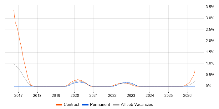 Infrastructure Automation job vacancy trend in Portsmouth