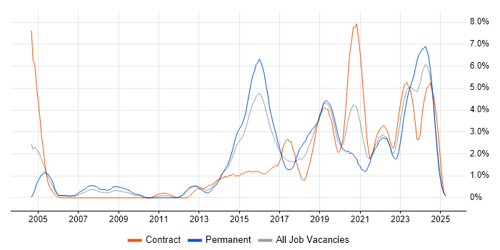 Job vacancy trend for Infrastructure Engineer in Portsmouth Job vacancy trend for Infrastructure Engineer in Portsmouth