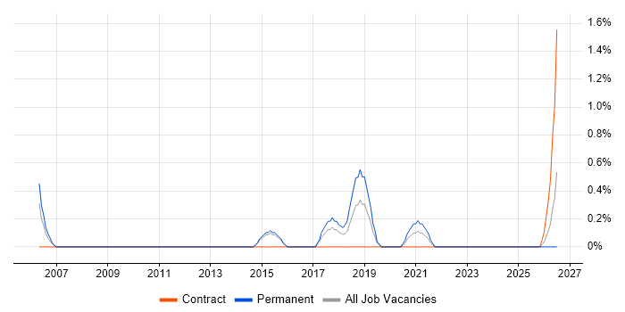 Infrastructure Maintenance job vacancy trend in Portsmouth