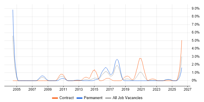 Infrastructure Management job vacancy trend in Portsmouth