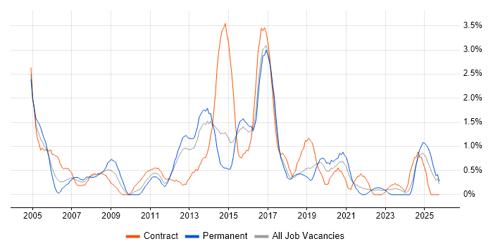 Infrastructure Manager job vacancy trend in Portsmouth