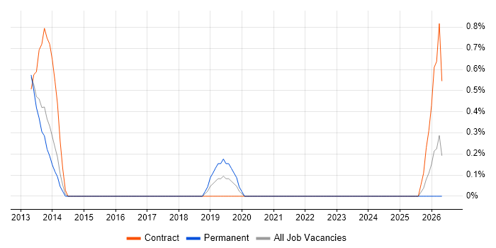 Infrastructure Transformation job vacancy trend in Portsmouth